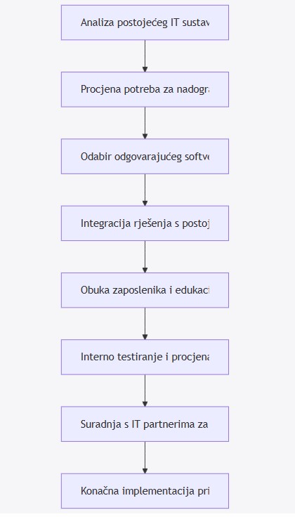 Digitalizacija VS Fiskalizacija