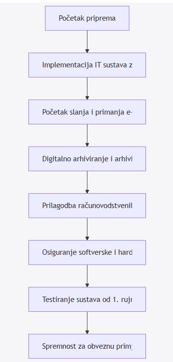 Dijagram procesa digitalne transformacije