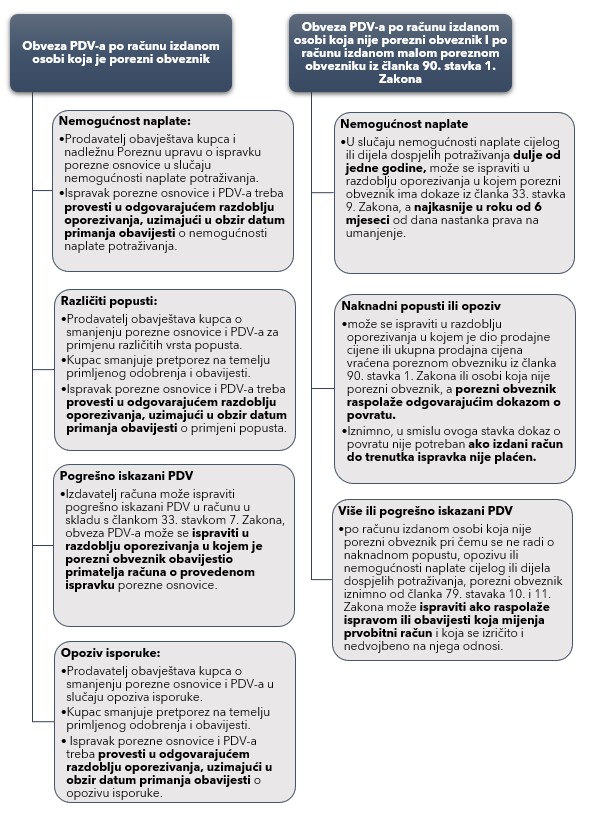 Ispravak porezne osnovice i PDV a Zakon i Pravilnik iz 2024 god