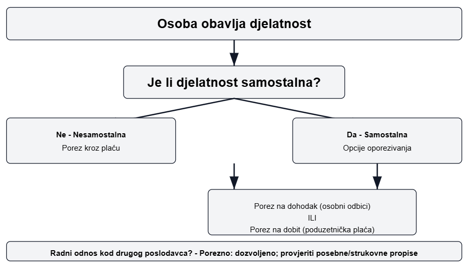 Obavljanje samostalne djelatnosti