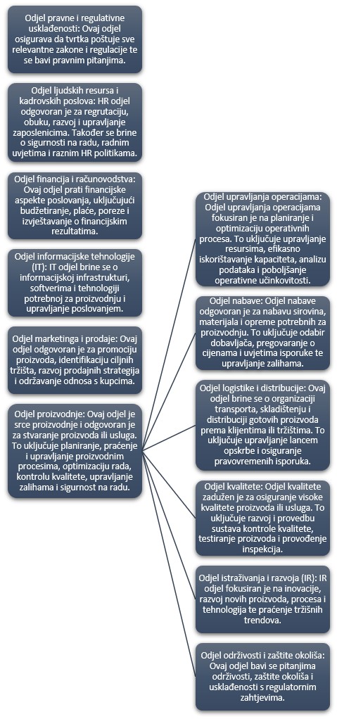 Organizacija i računovodstvo proizvodnje