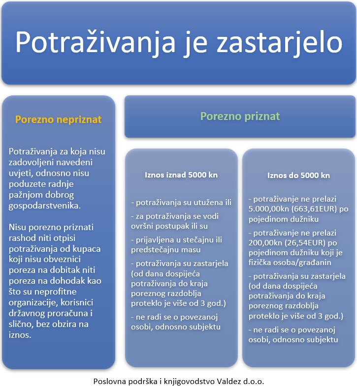 Otpisi potraživanja grafički prikaz