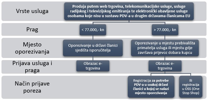 Postupak oporezivanja i PDV od 01.07