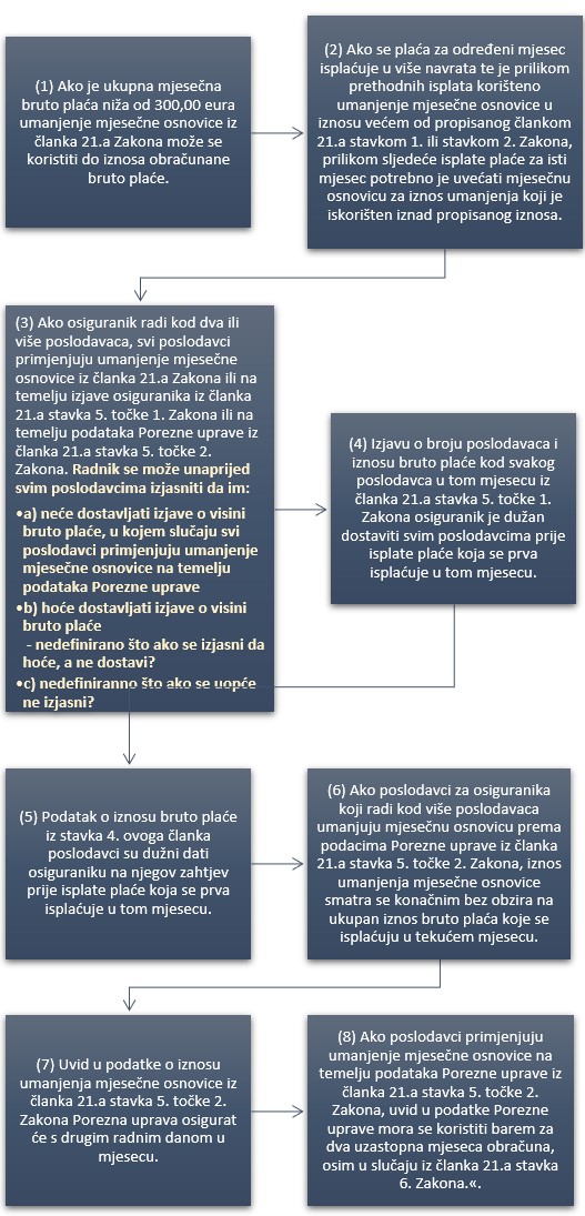 Pravilnik o izmjenama i dopunama Pravilnika o doprinosima čl.16b