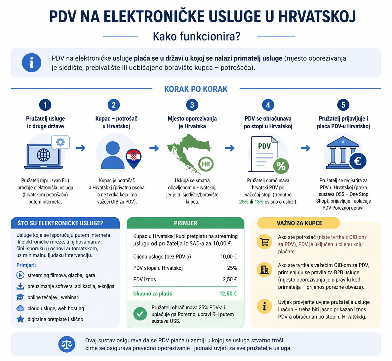 PDV - elektroničke usluge
