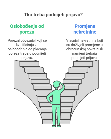 Porez na nekretnine – prijava podataka bitnih za oporezivanje